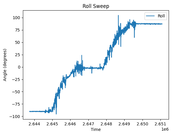 sweep of roll values